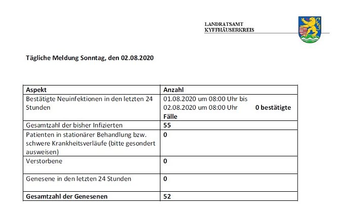 Corona: Keine Änderung der Infektionslage (Foto: Landratsamt Kyffhäuserkreis) Corona: Keine Änderung der Infektionslage (Foto: Landratsamt Kyffhäuserkreis)