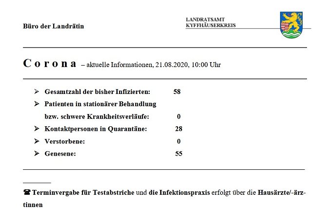 Zahl der Kontaktpersonen stark angestiegen (Foto: Landratsamt Kyffhäuserkreis) Zahl der Kontaktpersonen stark angestiegen (Foto: Landratsamt Kyffhäuserkreis)