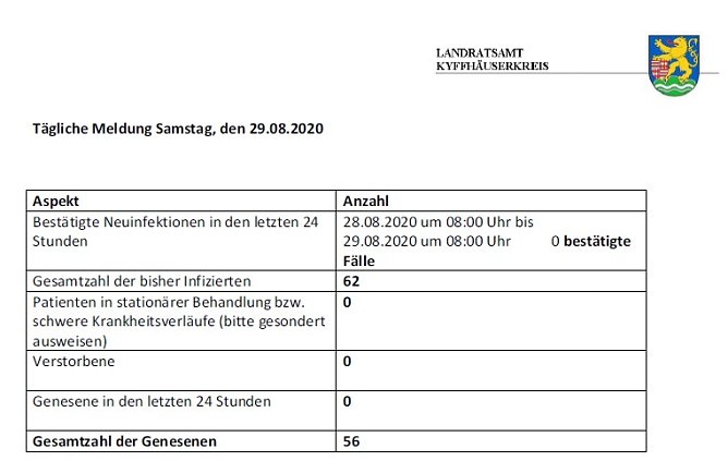 Nur noch sieben Kontaktpersonen (Foto: Landratsamt Kyffhäuserkreis) Nur noch sieben Kontaktpersonen (Foto: Landratsamt Kyffhäuserkreis)