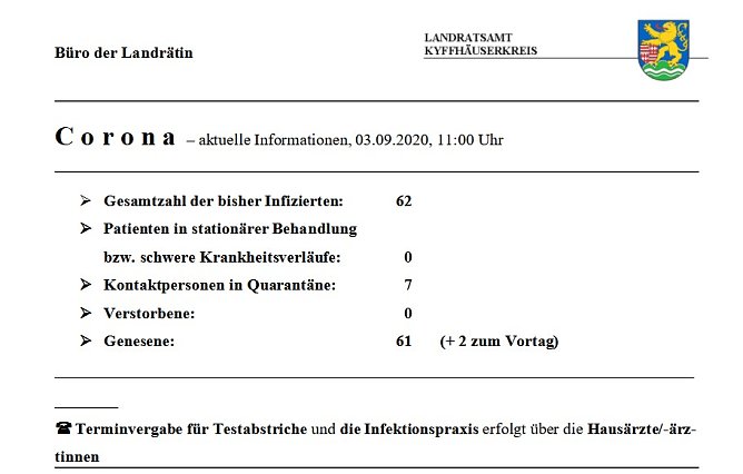 Nur noch 1 infizierte Person (Foto: Landratsamt Kyffhäuserkreis) Nur noch 1 infizierte Person (Foto: Landratsamt Kyffhäuserkreis)