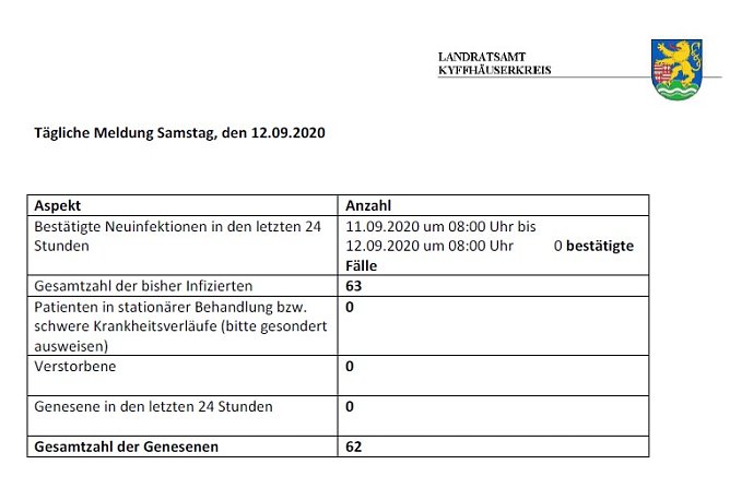 Keine wesentliche &Auml;nderung (Foto: Landratsamt Kyffh&auml;userkreis)