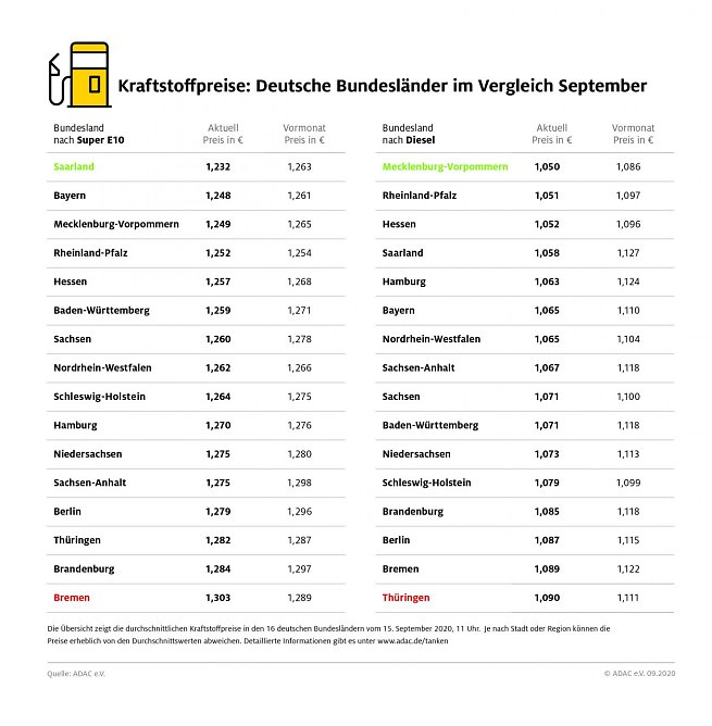 ADAC Tankstatistik (Foto: ADAC) ADAC Tankstatistik (Foto: ADAC)