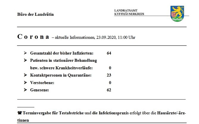 Deutlicher Anstieg der Kontaktpersonen (Foto: Landratsamt Kyffhäuserkreis) Deutlicher Anstieg der Kontaktpersonen (Foto: Landratsamt Kyffhäuserkreis)