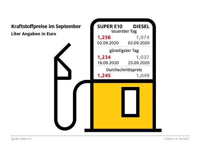 ADAC Tankstatistik (Foto: ADAC) ADAC Tankstatistik (Foto: ADAC)