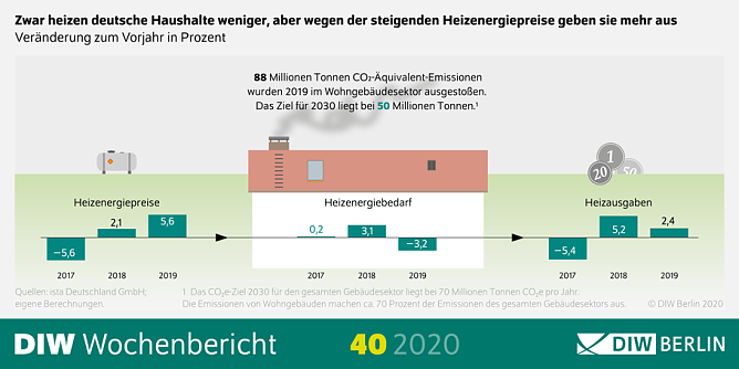 DIW-W&auml;rmemonitor 2020 (Foto: DIW-Berlin)