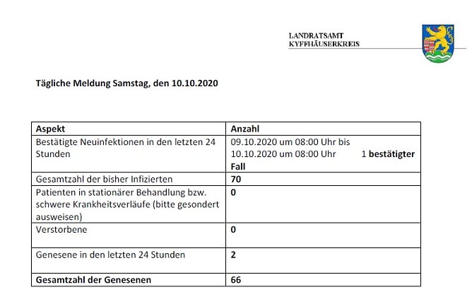 Infektionszahl sinkt sogar (Foto: Landratsamt Kyffh&auml;userkreis)