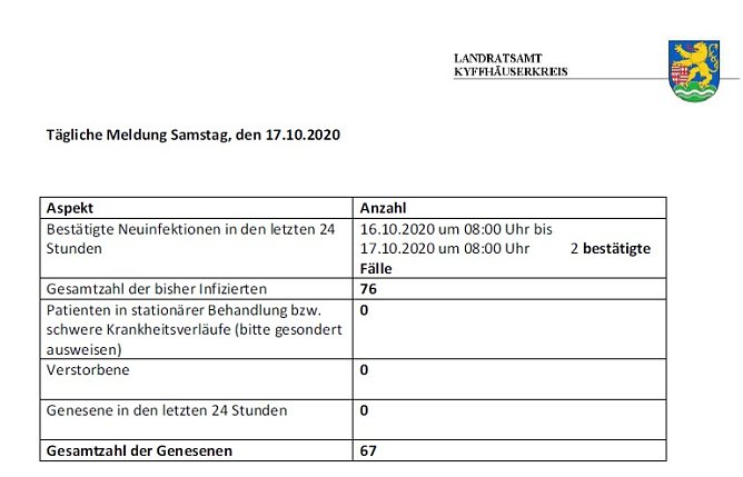 Weitere zwei Neuinfektionen (Foto: Landratsamt Kyffh&auml;userkreis)