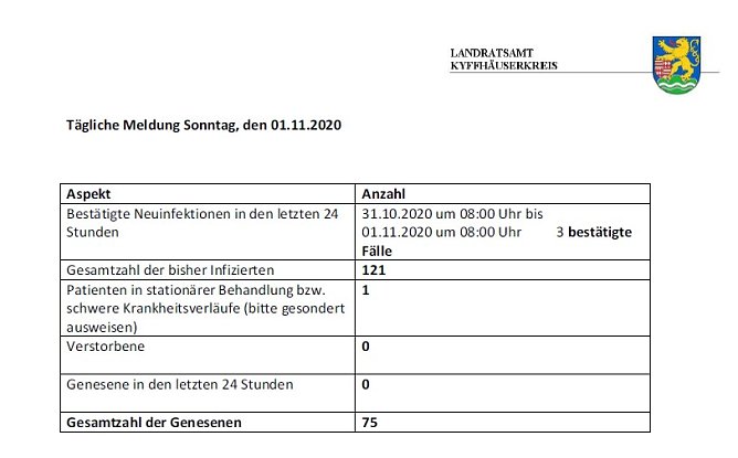 Anstieg schwächt sich ab (Foto: Landratsamt Kyffhäuserkreis) Anstieg schwächt sich ab (Foto: Landratsamt Kyffhäuserkreis)