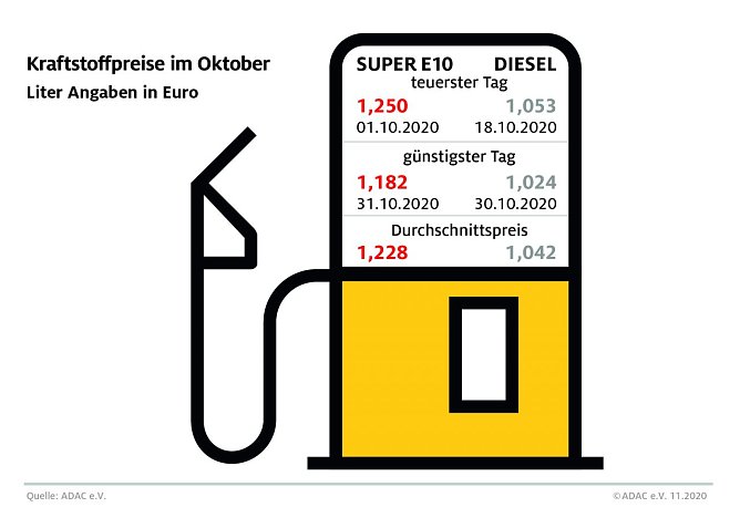 ADAC Tankstatistik (Foto: ADAC) ADAC Tankstatistik (Foto: ADAC)