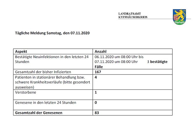 Anstieg schwächt sich ab, trotz Zuwachs (Foto: Landratsamt Kyffhäuserkreis) Anstieg schwächt sich ab, trotz Zuwachs (Foto: Landratsamt Kyffhäuserkreis)