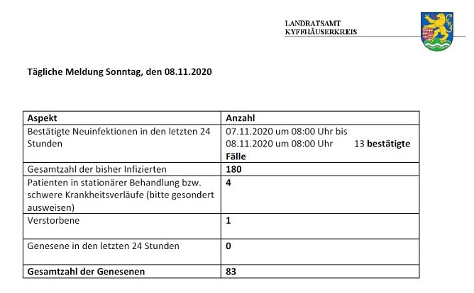 Corona: Entspannung setzt sich nicht fort (Foto: Landratsamt Kyffhäuserkreis) Corona: Entspannung setzt sich nicht fort (Foto: Landratsamt Kyffhäuserkreis)