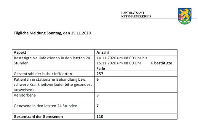 Corona: Anstieg schwächt sich im Kreis ab (Foto: Landratsamt Kyffhäuserkreis) Corona: Anstieg schwächt sich im Kreis ab (Foto: Landratsamt Kyffhäuserkreis)