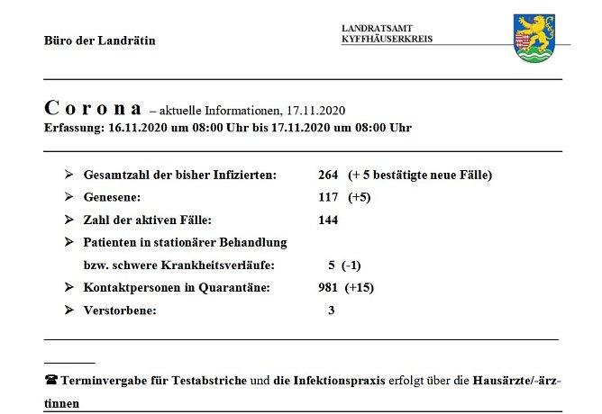 5 weitere Fälle und 5 Personen genesen (Foto: Landratsamt Kyffhäuserkreis) 5 weitere Fälle und 5 Personen genesen (Foto: Landratsamt Kyffhäuserkreis)
