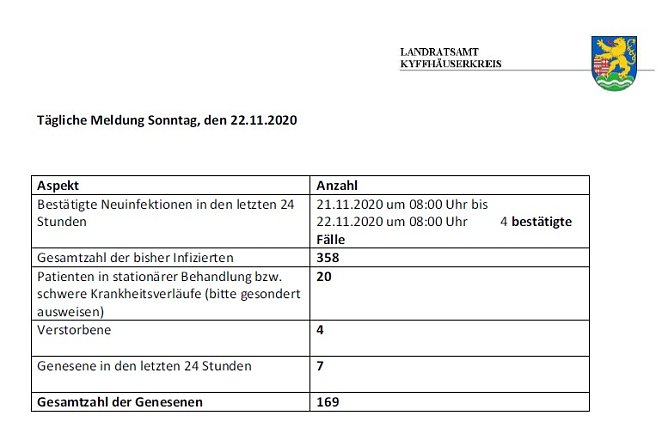 Corona aktuell (Foto: Landratsamt Kyffh&auml;userkreis)
