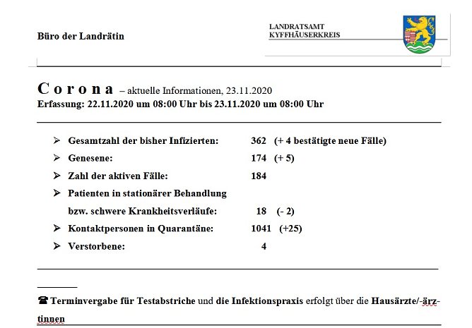 Corona: Lage im Landkreis beruhigt sich (Foto: Landratsamt Kyffhäuserkreis) Corona: Lage im Landkreis beruhigt sich (Foto: Landratsamt Kyffhäuserkreis)