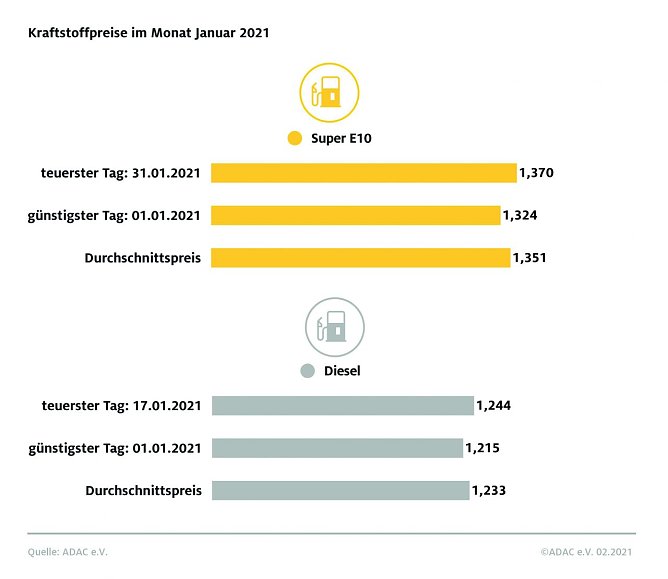 ADAC Tankstatistik (Foto: ADAC)