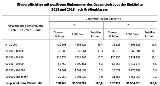 Statistik (Foto: TLS) Statistik (Foto: TLS)