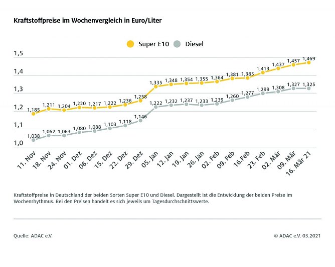 ADAC Tankstatistik (Foto: ADAC) ADAC Tankstatistik (Foto: ADAC)