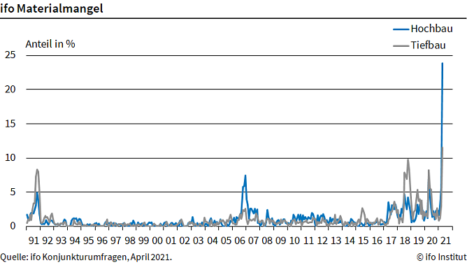 Grafik (Foto: Ifo M&uuml;nchen)