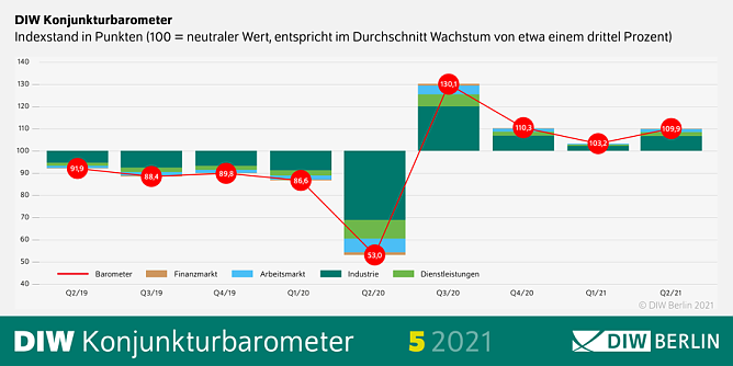 DIW-Konjunkturbarometer (Foto: DIW-Berlin) DIW-Konjunkturbarometer (Foto: DIW-Berlin)