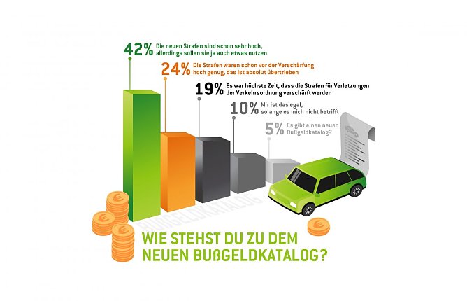 HEM Studie zum neuen Bu&szlig;geldkatalog (Foto: Deutsche Tamoil)