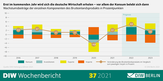 DIW-Konjunkturbarometer (Foto: DIW-Berlin)