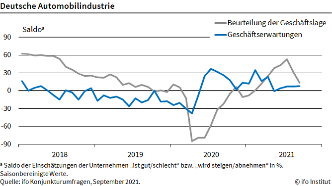 Deutsche Automobilindustrie (Foto: ifo Institut) Deutsche Automobilindustrie (Foto: ifo Institut)