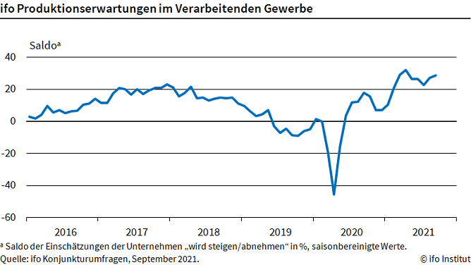 Produktionserwartungen der Industrie (Foto: ifo Institut)