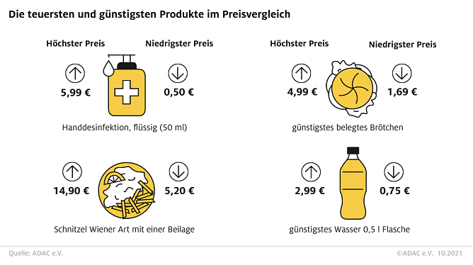 Top F&uuml;nf Preisunterschiede (Foto: ADAC)