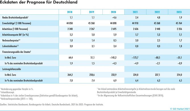 Eckdaten der Prognose für Deutschland (Foto: ifo Institut) Eckdaten der Prognose für Deutschland (Foto: ifo Institut)