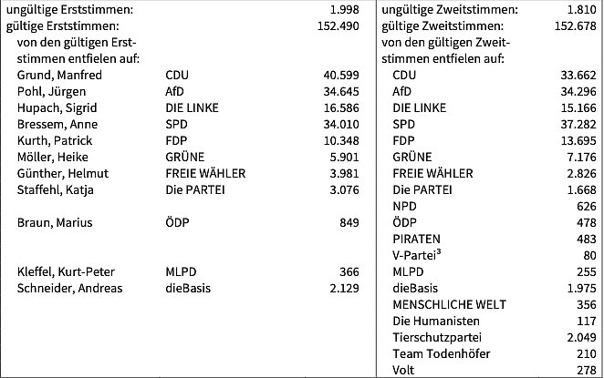 Wahlergebnis (Foto: TLS) Wahlergebnis (Foto: TLS)