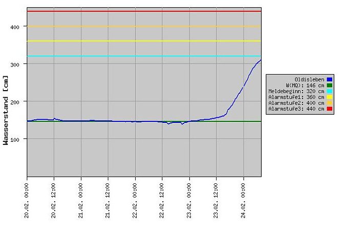 Pegel Oldisleben (Foto: Thüringer Landesamt) Pegel Oldisleben (Foto: Thüringer Landesamt)