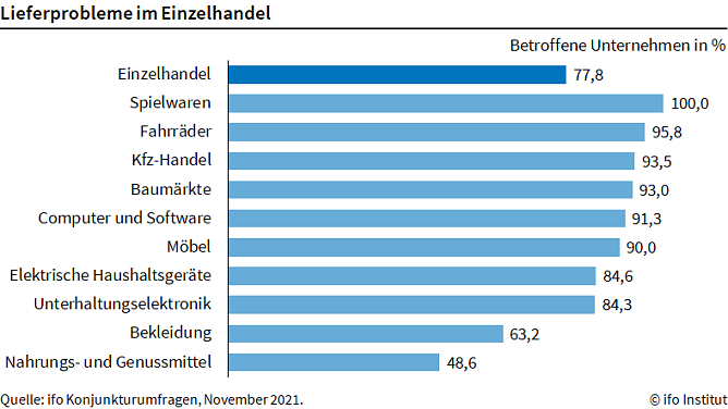 Lieferprobleme der Branchen (Foto: ifo)