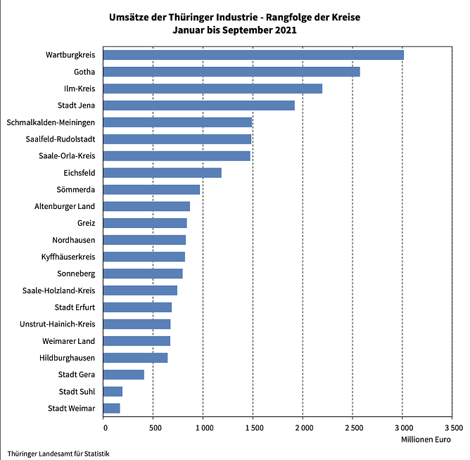Umsatzentwicklung in Thüringen 2020/21 (Foto: Thüringer Landesamt für Statistik) Umsatzentwicklung in Thüringen 2020/21 (Foto: Thüringer Landesamt für Statistik)