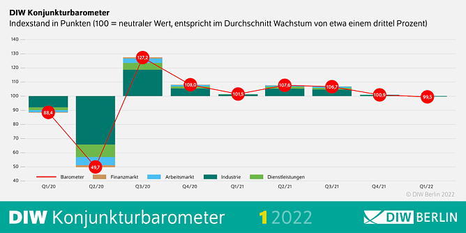 DIW-Konjunkturbarometer (Foto: DIW-Berlin) DIW-Konjunkturbarometer (Foto: DIW-Berlin)