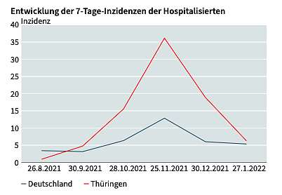Entwicklung der Hospitalisierungsinzidenz (Foto: TLS)