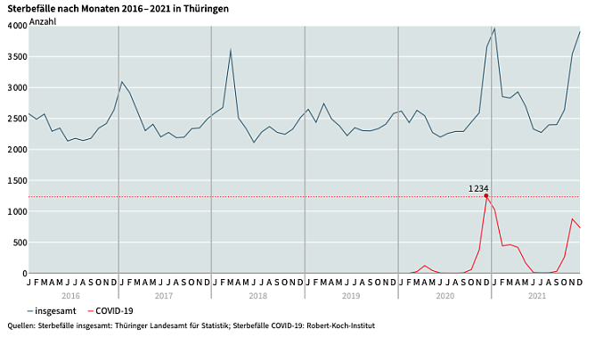 Sterbestatistik Th&uuml;ringens in den letzten Jahren (Foto: TLS)