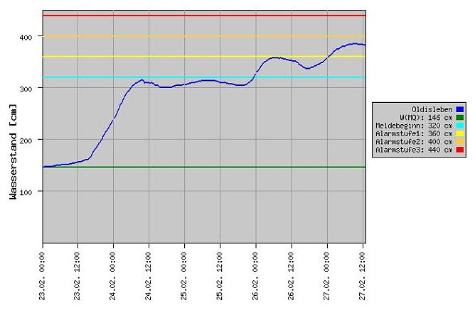 Pegel Oldisleben (Foto: Thüringer Landesamt) Pegel Oldisleben (Foto: Thüringer Landesamt)