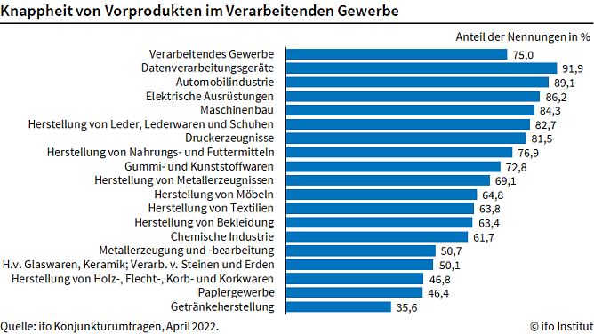 Materialmangel in der Industrie (Foto: ifo Institut) Materialmangel in der Industrie (Foto: ifo Institut)