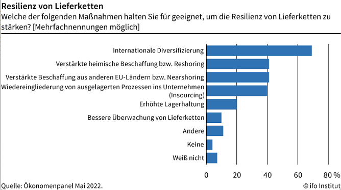 Resilienz von Lieferketten (Foto: ifo Institut) Resilienz von Lieferketten (Foto: ifo Institut)