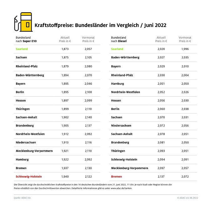 ADAC Tankstatistik (Foto: ADAC)