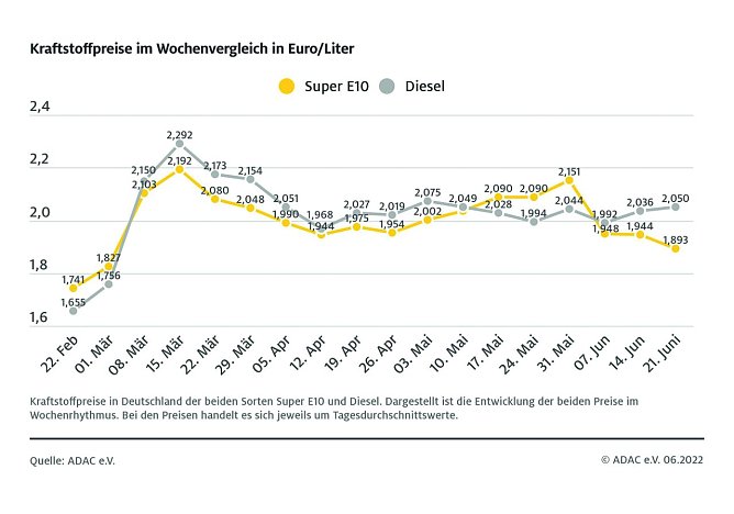 ADAC Tankstatistik (Foto: ADAC) ADAC Tankstatistik (Foto: ADAC)