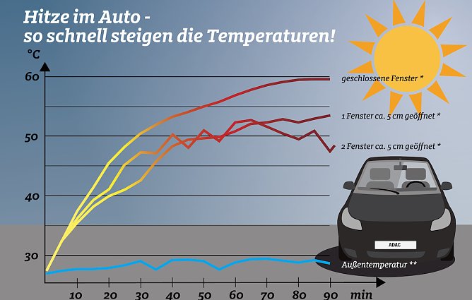 Infografik Hitzeentwicklung im Auto (Foto: ADAC) Infografik Hitzeentwicklung im Auto (Foto: ADAC)