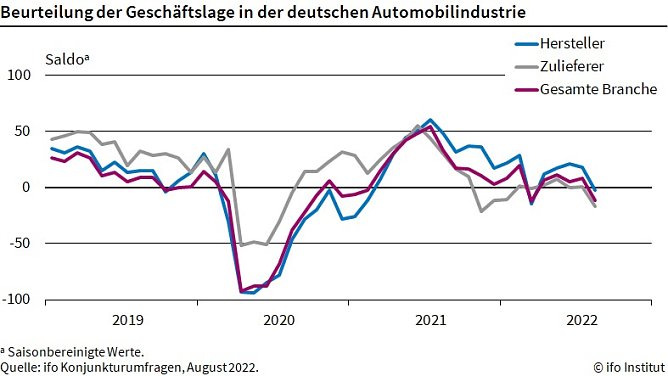 Beurteilung der Gesch&auml;ftslage in der Automobilindustrie (Foto: ifo Institut)