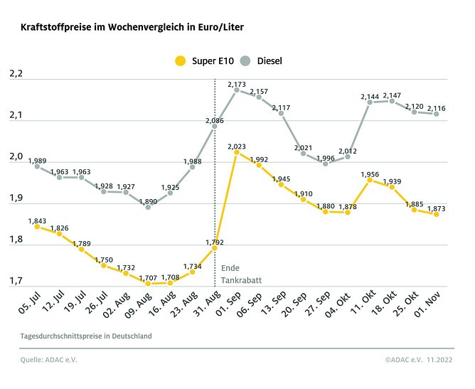 ADAC Tankstatistik (Foto: ADAC)