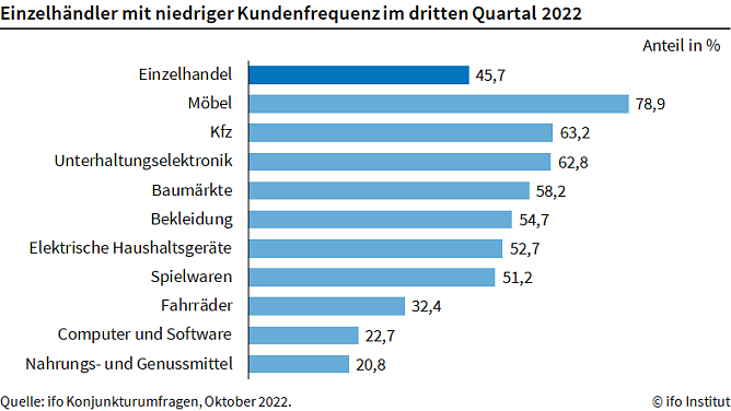 Kundenfrequenz im Einzelhandel (Foto: ifo Institut) Kundenfrequenz im Einzelhandel (Foto: ifo Institut)