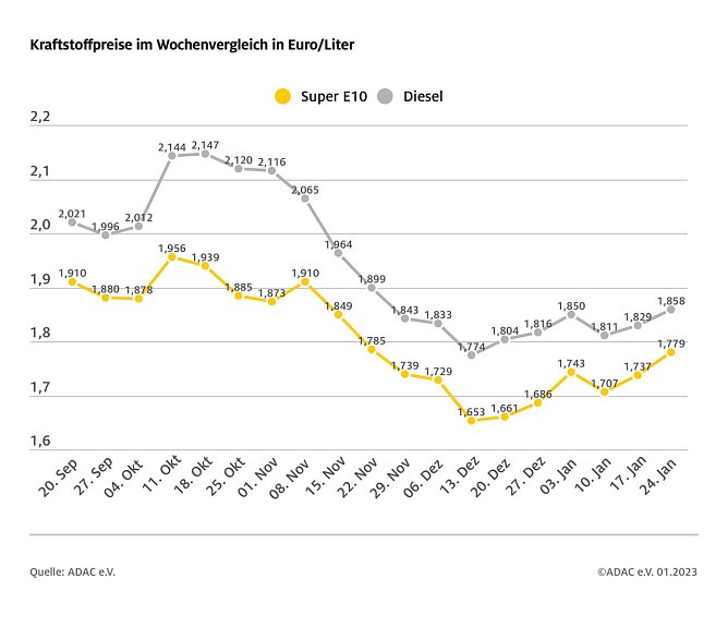 ADAC Tankstatistik (Foto: ADAC) ADAC Tankstatistik (Foto: ADAC)