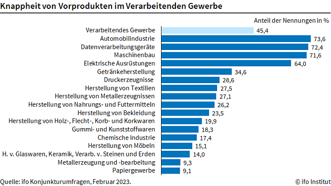 Materialmangel in der Industrie (Foto: ifo Institut)