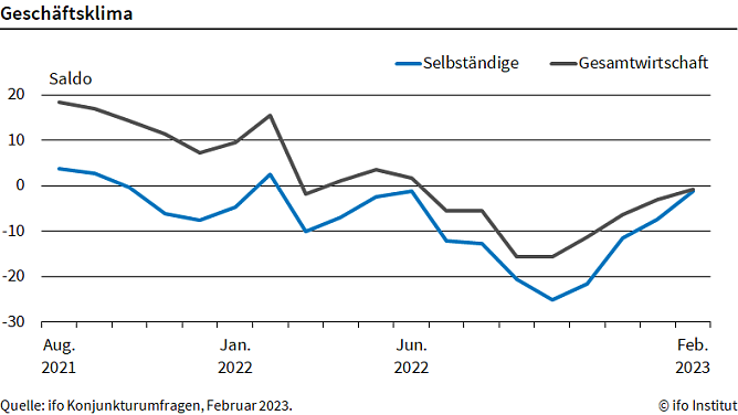 Statisik (Foto: ifo) Statisik (Foto: ifo)