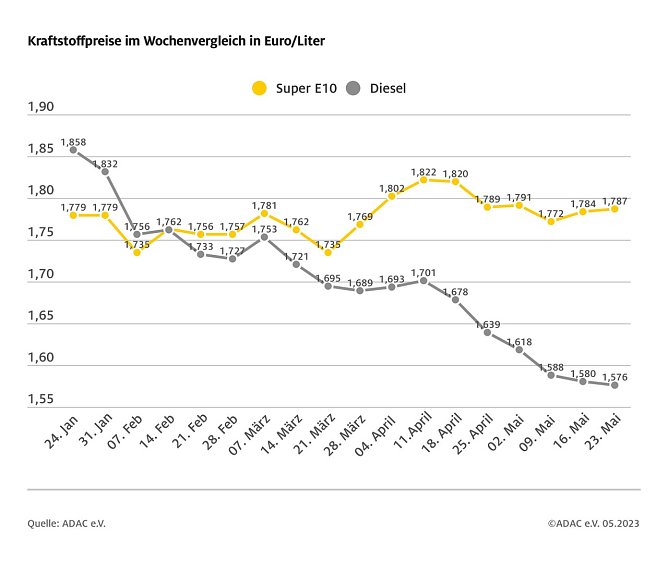 ADAC Tankstatistik (Foto: ADAC) ADAC Tankstatistik (Foto: ADAC)